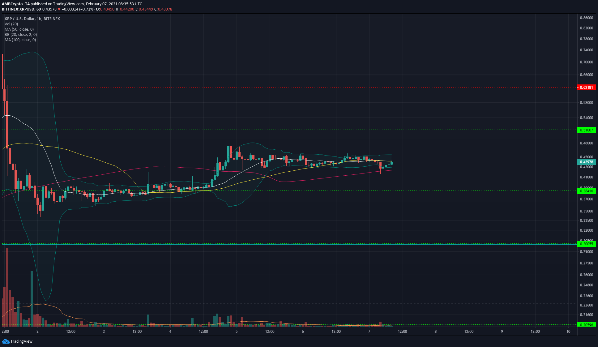 XRP，Synthetix，SushiSwap掉期代价阐发：12月7日