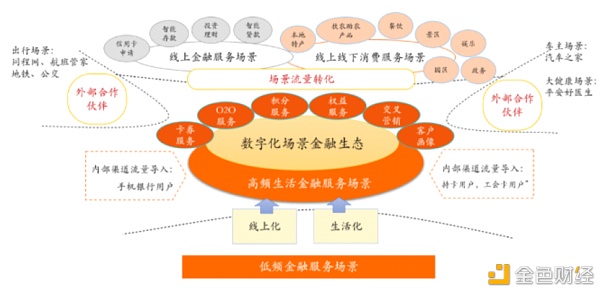 金融壹账通以三大价钱助力银行打造数字化场景生态