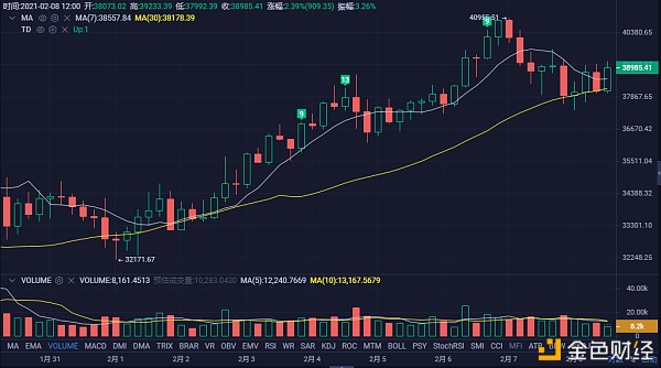 2.8主流币多币种午间行情阐发及构造想路