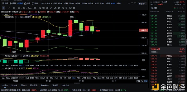 1-30ETH午间行情阐发和走势