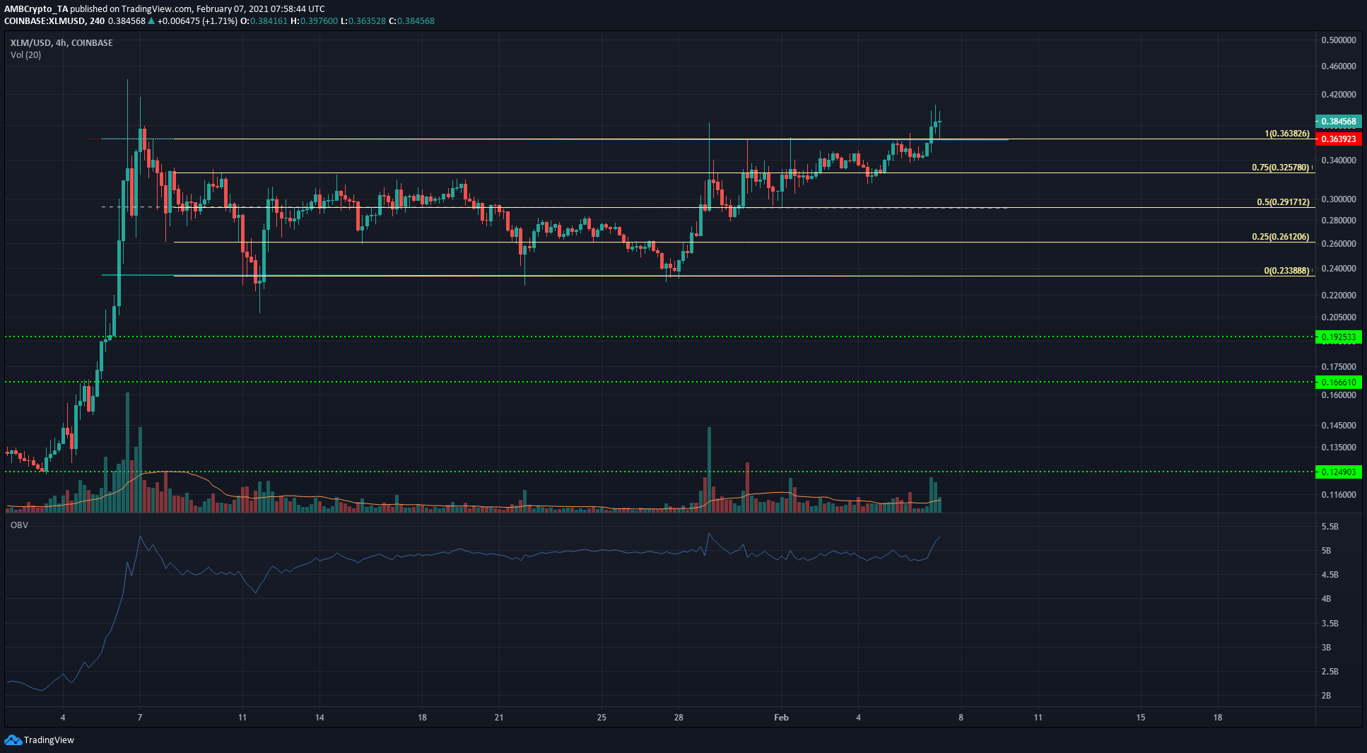 Stellar Lumens，Uniswap，Elrond代价阐发：2月7日