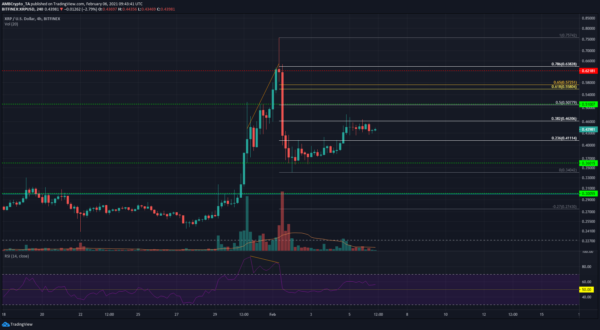 XRP，Waves，制造商代价阐发：2月6日