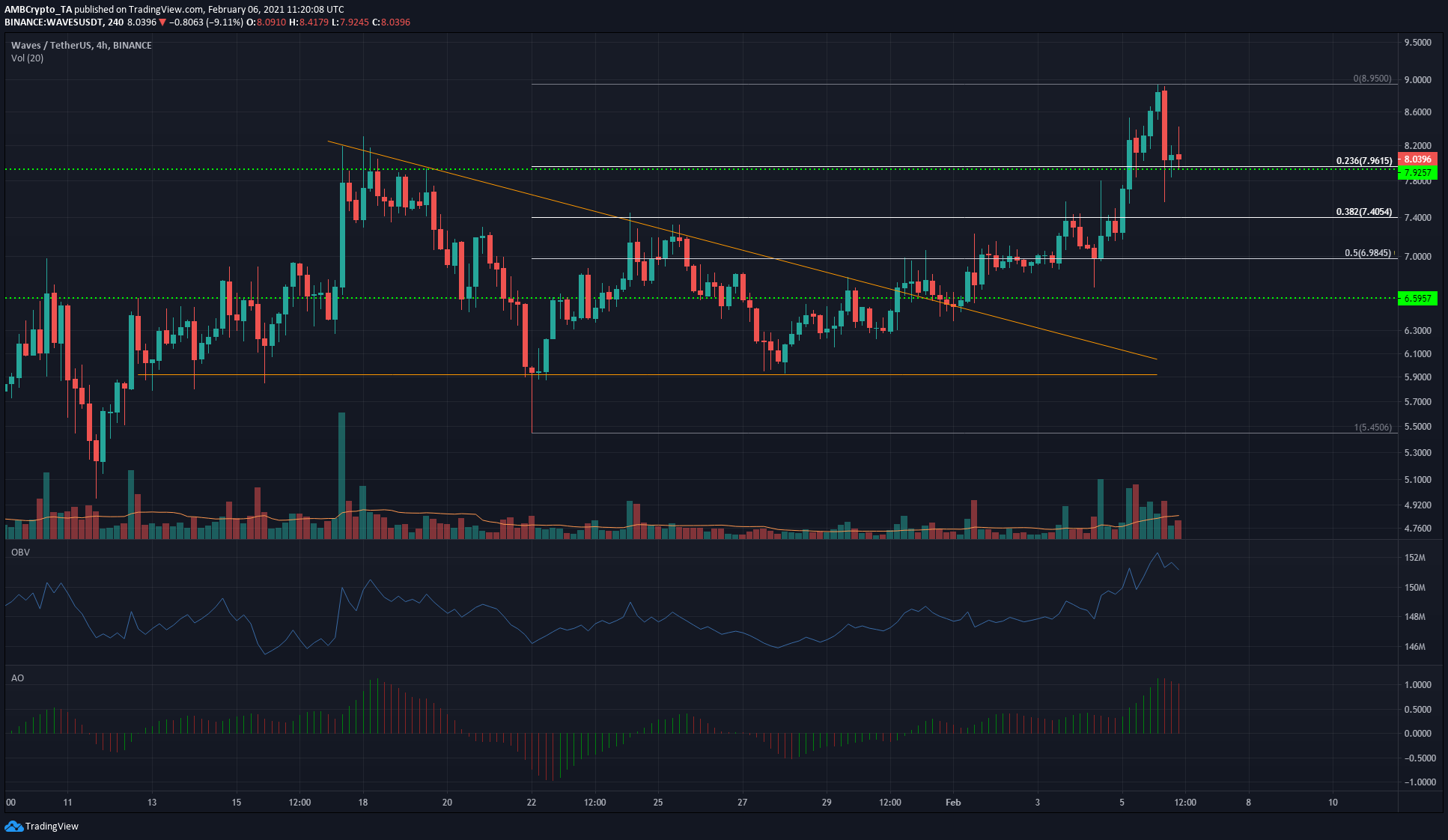 XRP，Waves，制造商代价阐发：2月6日