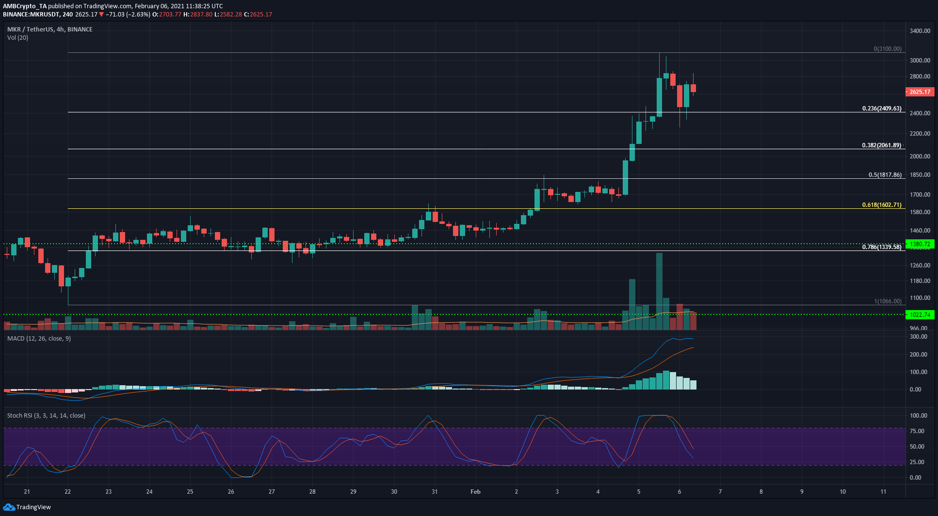 XRP，Waves，制造商代价阐发：2月6日