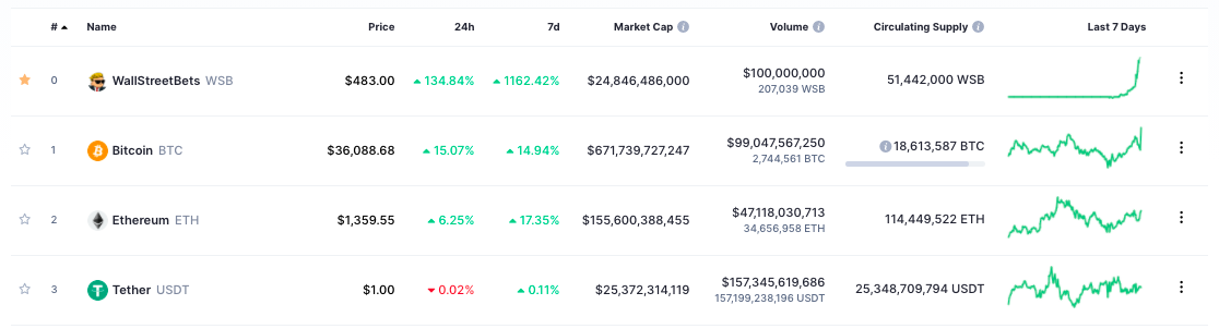 WallStreetBets Coin在CoinMarketCap上排名第一…