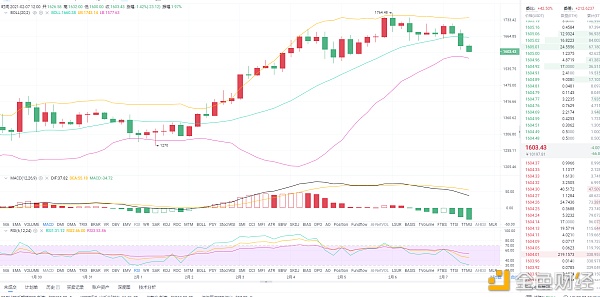 2.7ETH午间行情阐发：