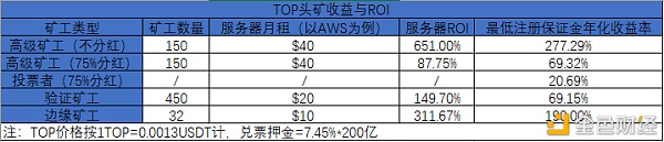 TOP主网挖矿PK赛正式结束TOP主网挖矿红利仍将延续