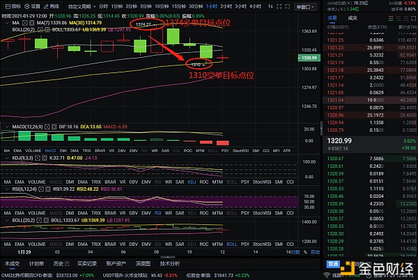 实战剖析币圈：1-29以太坊多空构造完美获利95个点位唯有心静如水方能气贯长虹