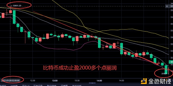 大饼成功止盈2000多个点