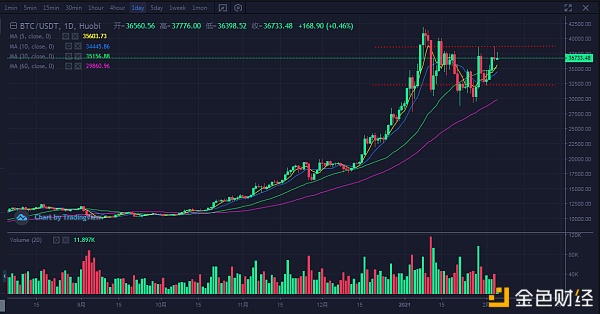 行情阐发|比特币暂止涨以太坊再测新高