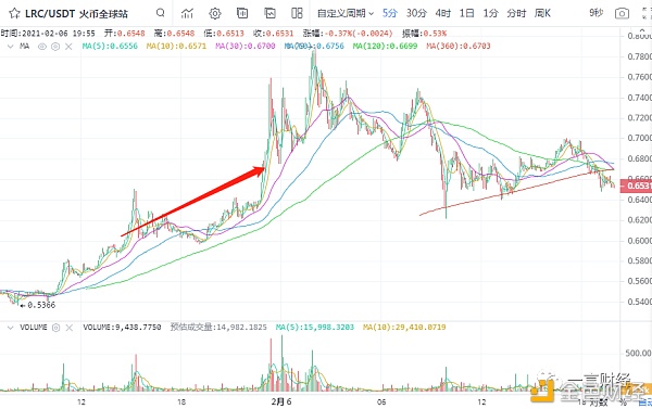 一凡谈币：趋势很好仍需借鉴行情风险(20210206行情阐发)