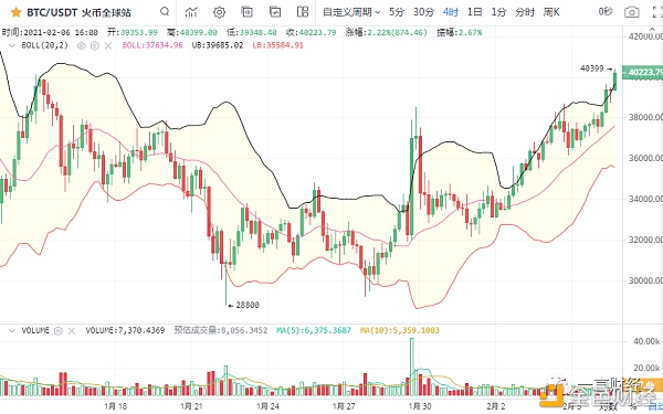 一凡谈币：趋势很好仍需借鉴行情风险(20210206行情阐发)