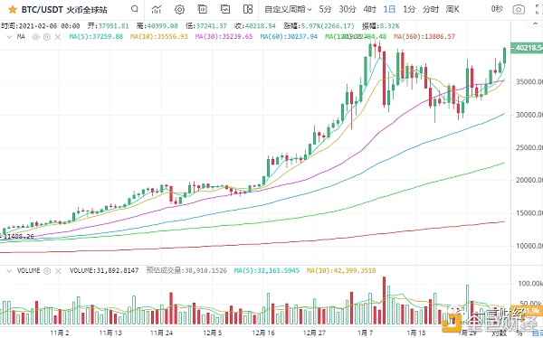 一凡谈币：趋势很好仍需借鉴行情风险(20210206行情阐发)