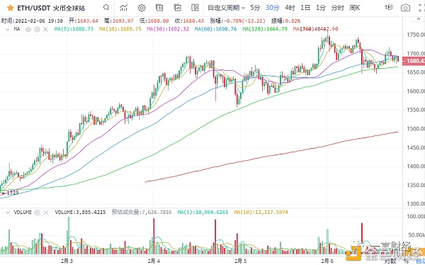 一凡谈币：趋势很好仍需借鉴行情风险(20210206行情阐发)