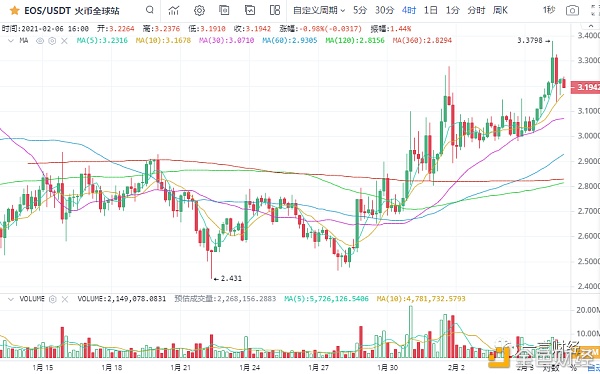 一凡谈币：趋势很好仍需借鉴行情风险(20210206行情阐发)