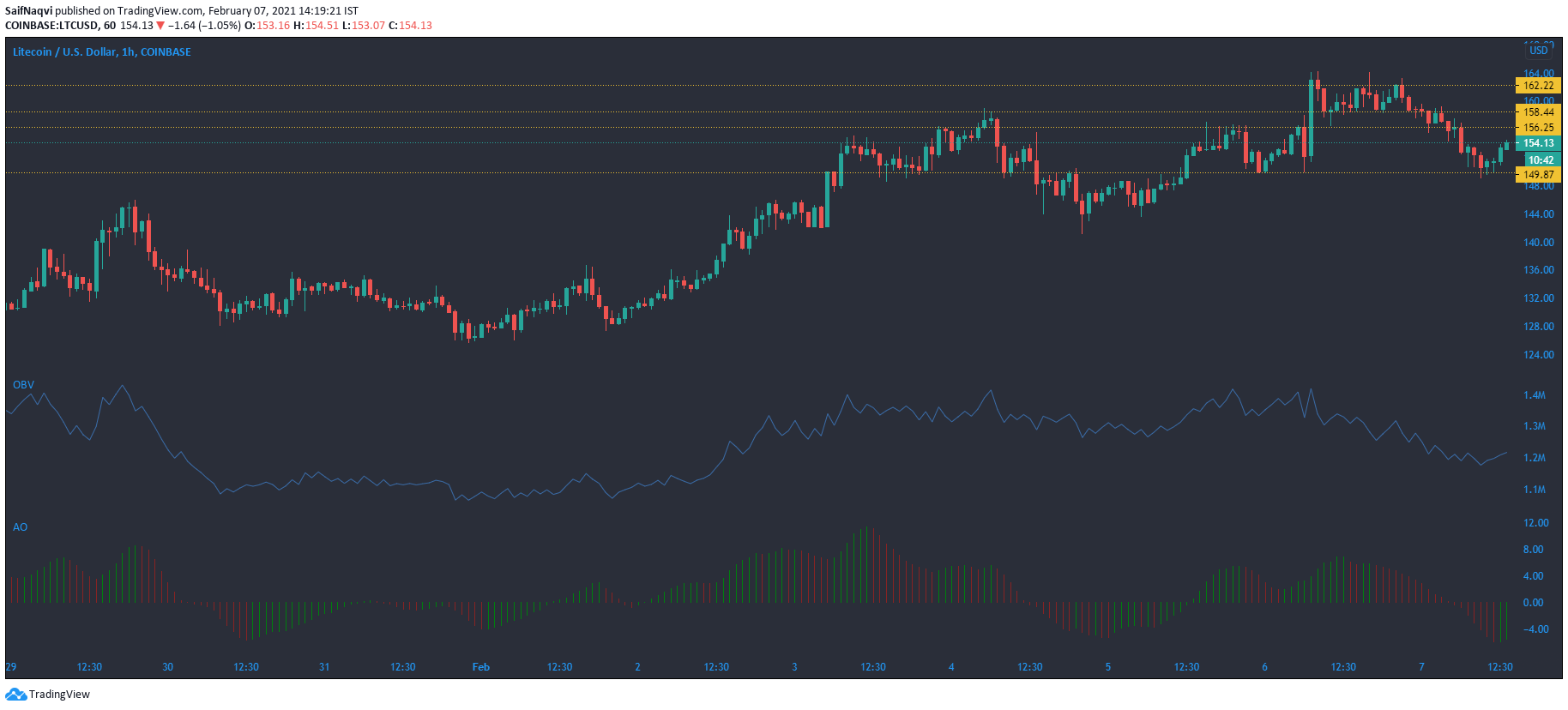 Litecoin，FTX令牌，Algorand代价阐发：2月7日