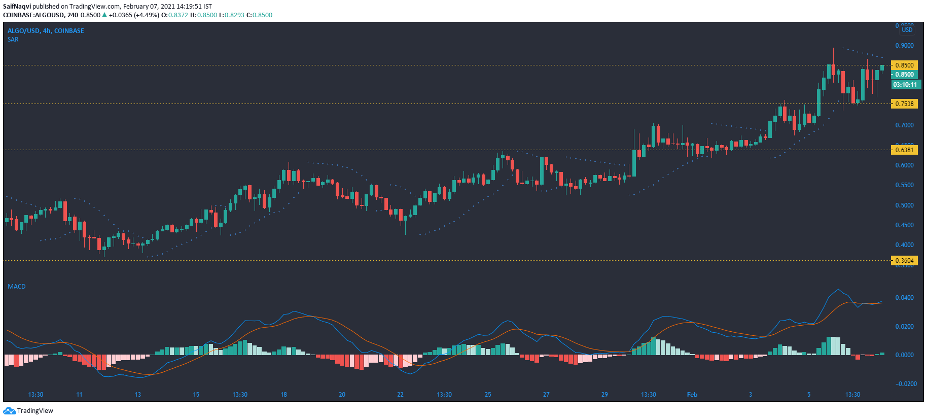 Litecoin，FTX令牌，Algorand代价阐发：2月7日