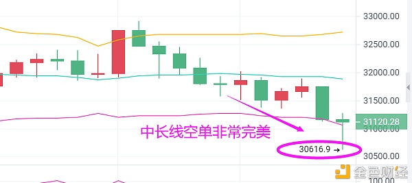 金辉：太给力了BTC中长线空单完美止盈500多点