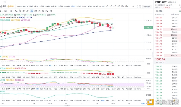 金币专栏：2021年2月5日、拂晓以太坊行情阐发与哄骗战略