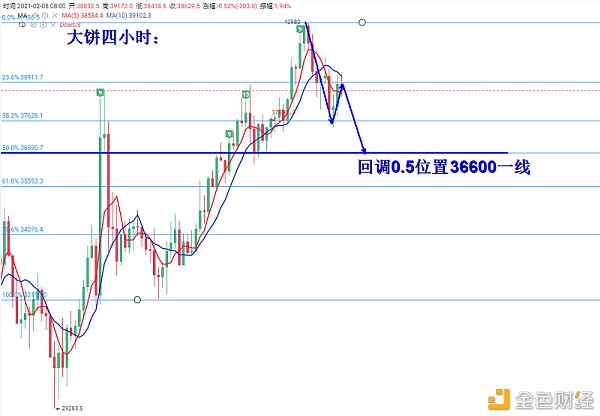 叶沐欣：比特币关注36600给到担任中线加仓多