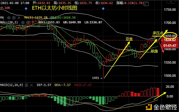 谈喻凯：以太坊下探回升关注1650美元一带阻力