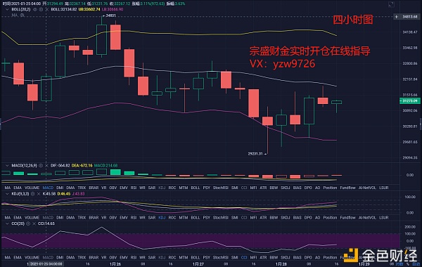 宗盛财金：大饼晚间是否再次回归32000一线