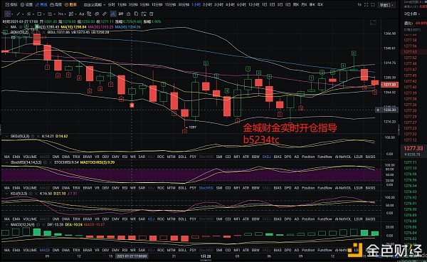 金城财金：1.28ETH午后行情阐发及哄骗思路