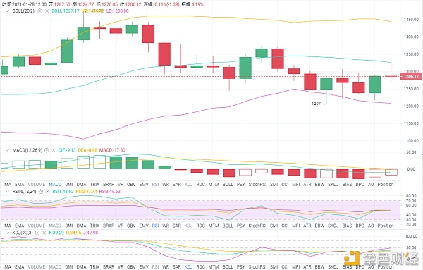 林开说币：1.28ETH行情阐发