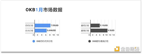 OKB生态建立1月月报：OKB创新高OKExChain主网上线