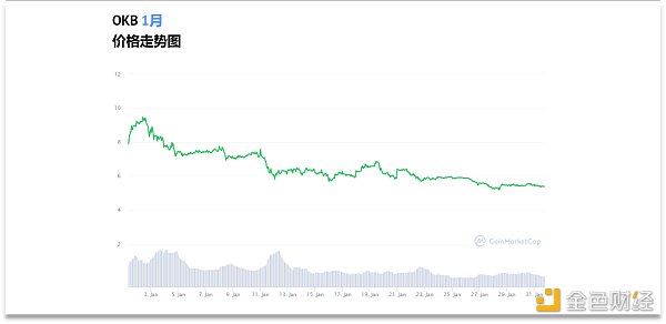 OKB生态建立1月月报：OKB创新高OKExChain主网上线