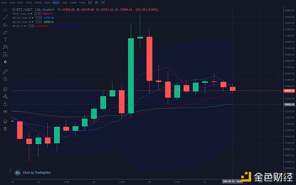 江枫论币：1.31日午间BTC行情阐发及哄骗战略