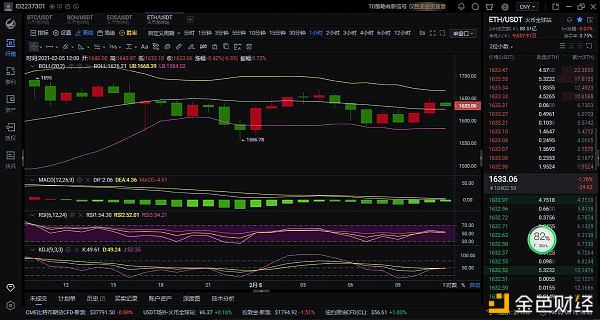 八哥论币：2.5以太坊行情阐发短期仍有向上试压迹象回调后看反弹