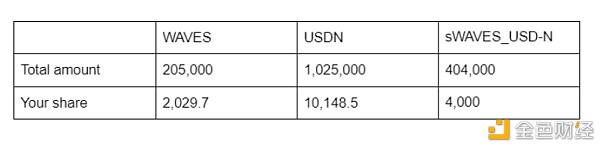 Waves区块链-Swop.fi里的ShareToken是什么？如何发挥感化？