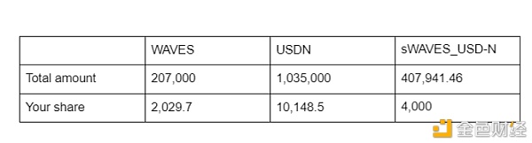 Waves区块链-Swop.fi里的ShareToken是什么？如何发挥感化？