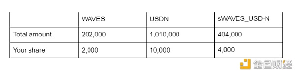 Waves区块链-Swop.fi里的ShareToken是什么？如何发挥感化？