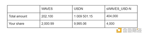 Waves区块链-Swop.fi里的ShareToken是什么？如何发挥感化？