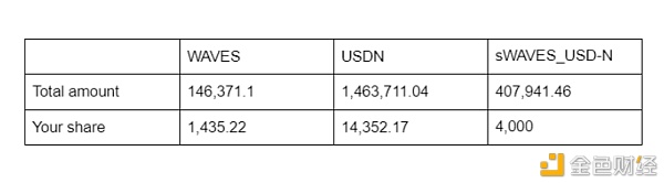 Waves区块链-Swop.fi里的ShareToken是什么？如何发挥感化？