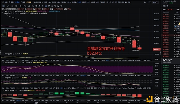 金城财金：1.27BTC晚间行情阐发多单分歧严重晚间有望再探30000下方