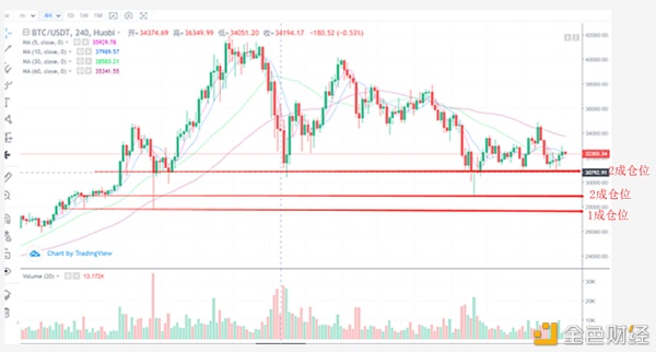 行情阐发丨不惧下跌,手把手指导比特币的建仓要领