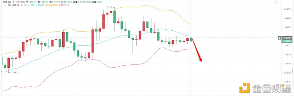 亮亮说币：1.30ETH晚间行情阐发.白昼的震荡是否迎来晚上的牛市.
