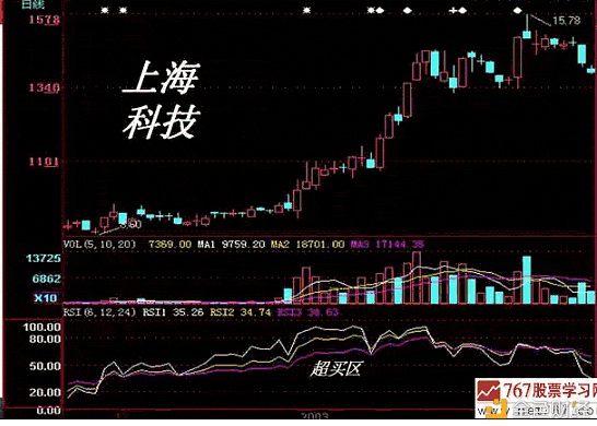 杨凯：技术指标阐发RSI指标入门与应用