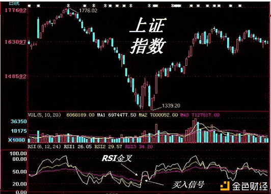 杨凯：技术指标阐发RSI指标入门与应用