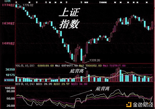 杨凯：技术指标阐发RSI指标入门与应用