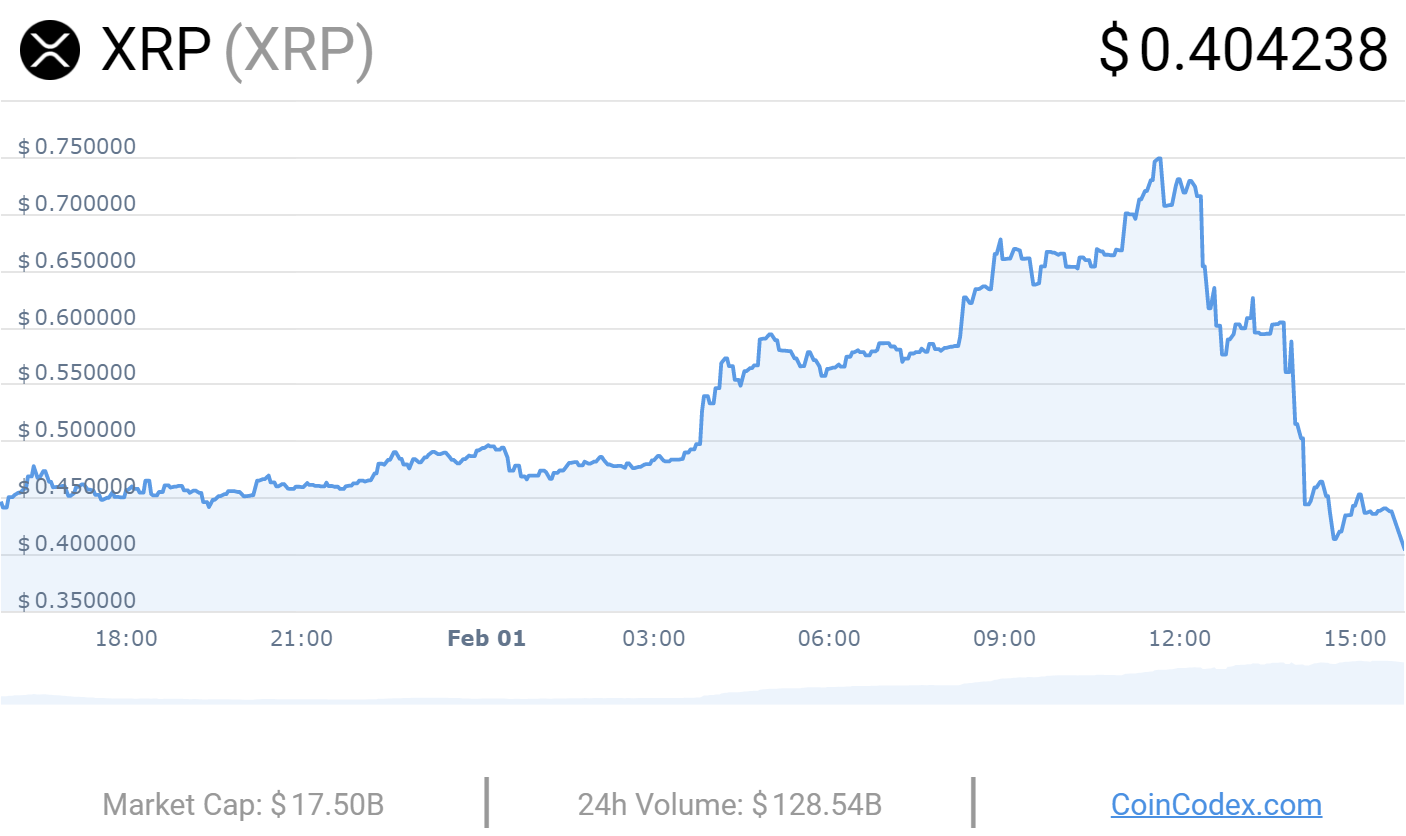 XRP解体协调 ＂拉盘＂ 尝试适得其反