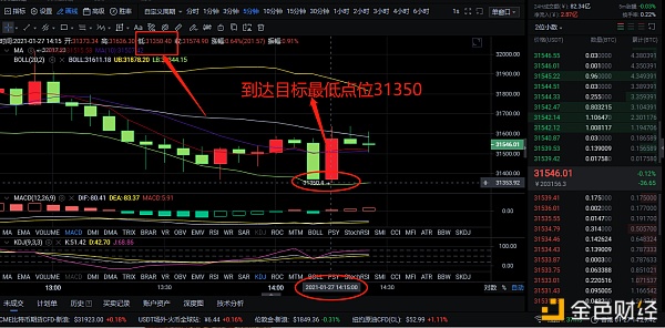 1-27BTC午间空单构造完美获利500多个点位只有和勤奋作伴才华如虎添翼