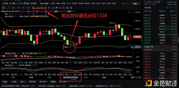 1-30午间空单战略完美斩获22个点位利润是检修实力的唯一标准