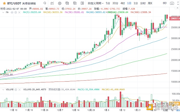 一凡谈币：完美预测回调行情(20210207行情阐发)