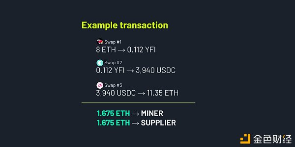 ArcherDAO：以太矿工群体的获利利器