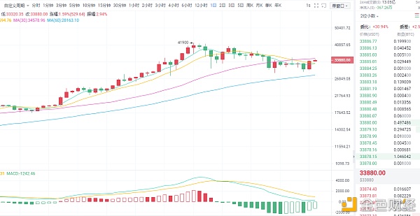 币圈罗浩天：1.29btc大幅拉升,行情瞬息万变,趋势而为