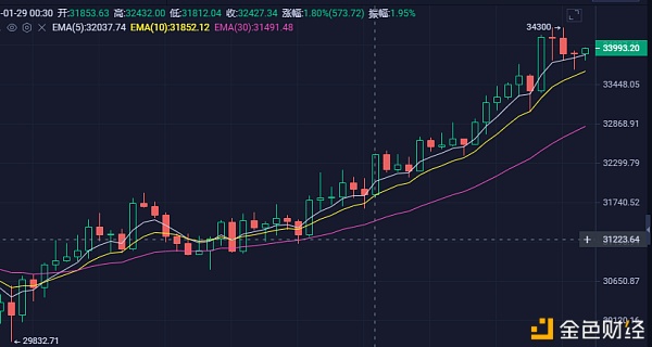 1.29早间行情计策阐明